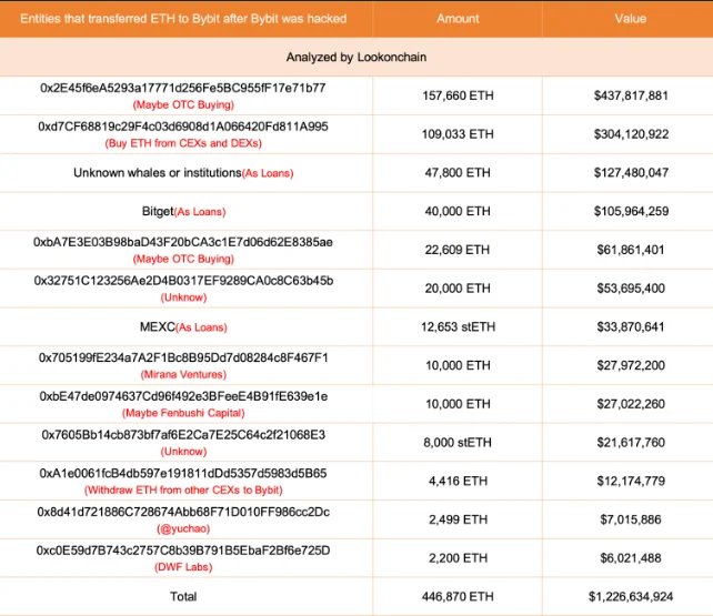 Capital inflow to Bybit after the hack.