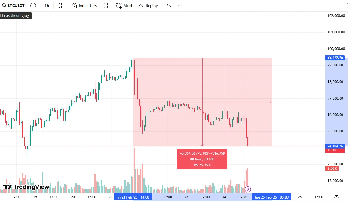 BTCUSDT (Bitcoin) Price Chart