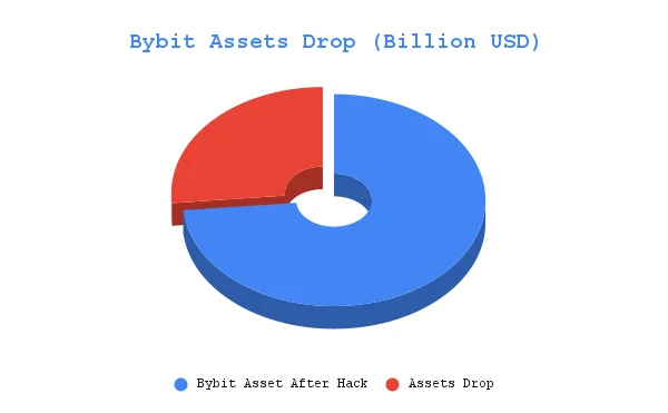 Chart of Bybit’s assets left after the hack vs asset drop on the exchange.