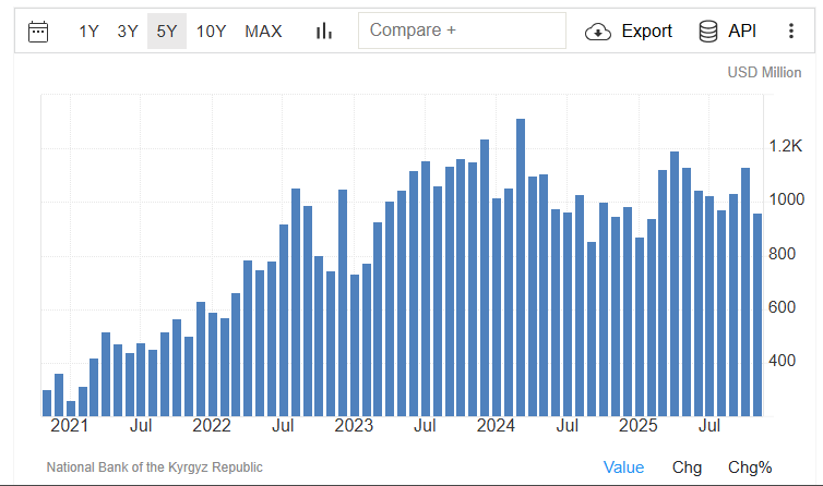 A graphical illustration of the import activity of Kyrgyzstan over the past 5 years