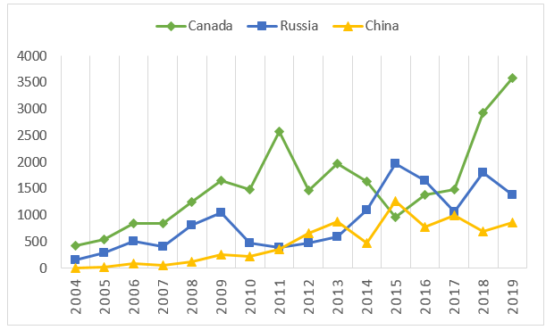 Representation of the monetary value of the investment of the three major economic partners of Kyrgyzstan.