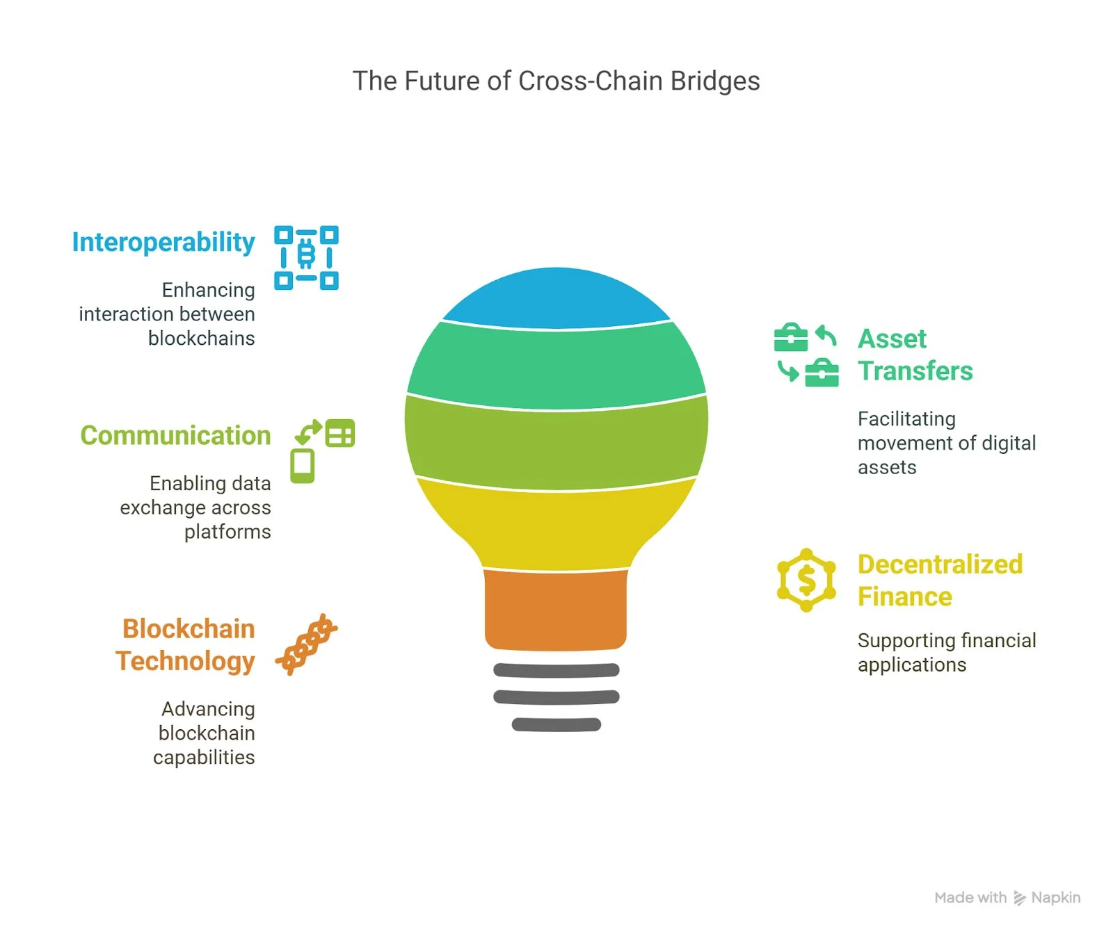 The future of cross chain bridges 