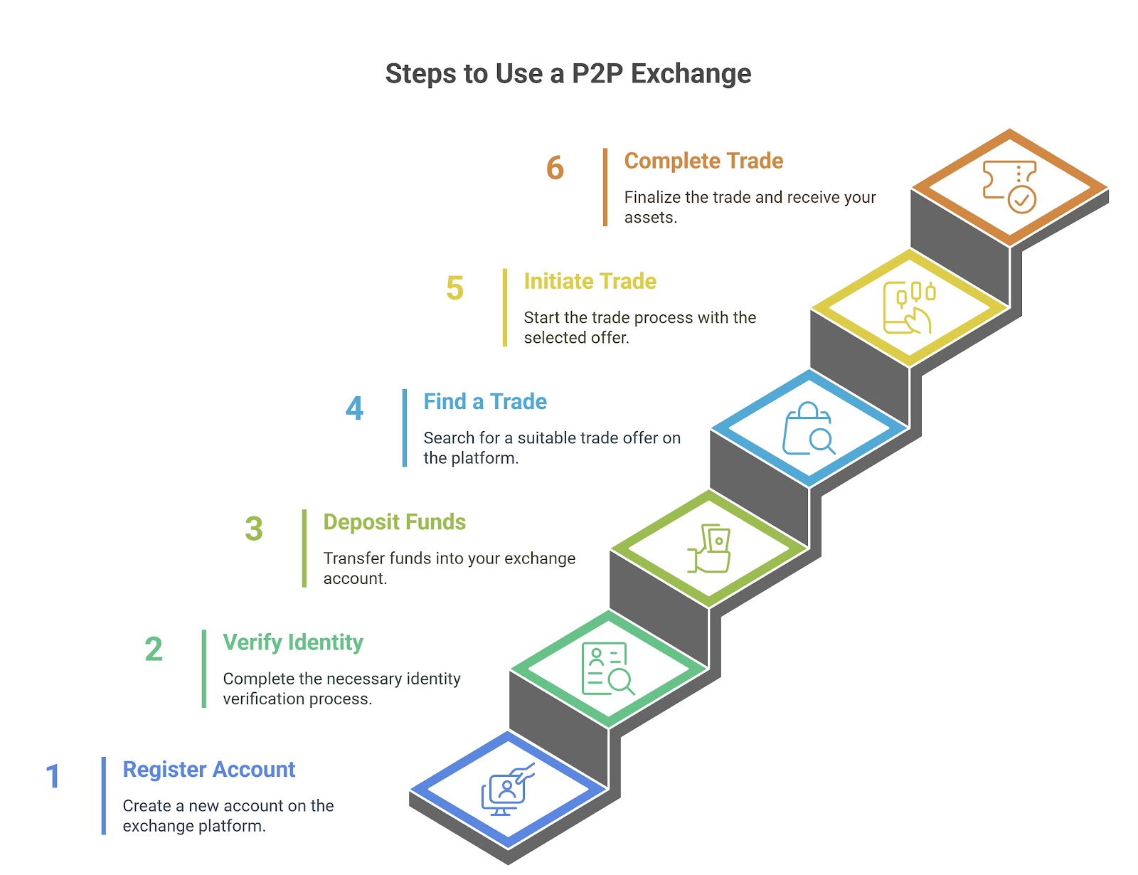 P2P取引所の利用手順