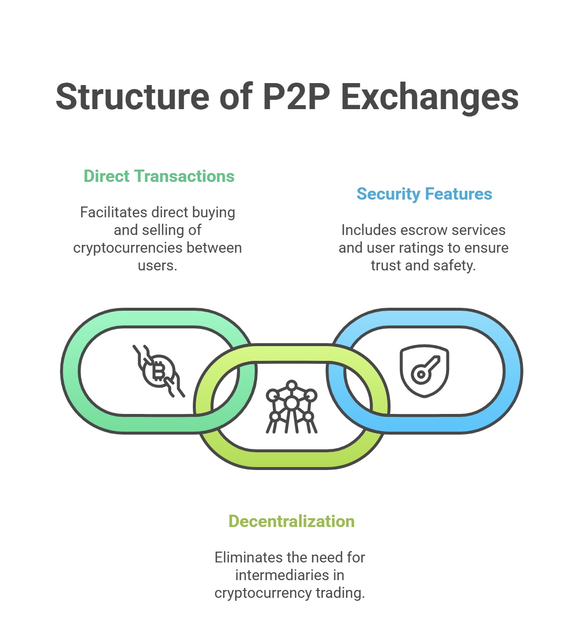 P2P交換の構造