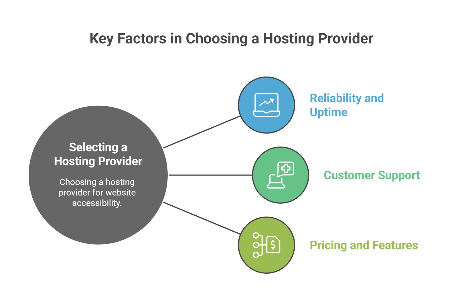 key factors in choosing a hosting provider