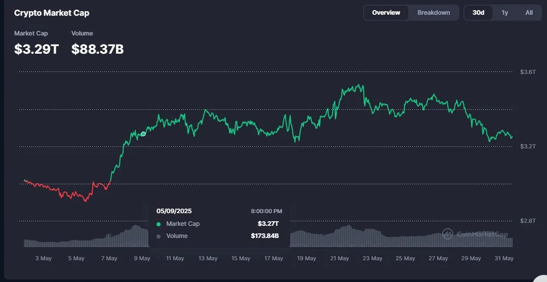 
Chart showing cryptocurrency market cap