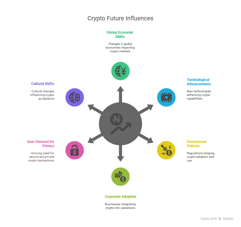 Factors shaping the future of crypto
