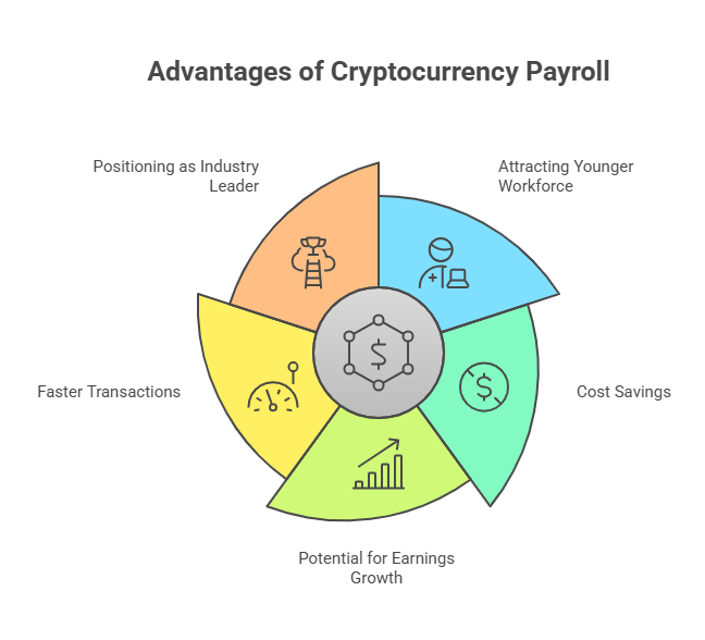 Advantages of cryptocurrency payroll