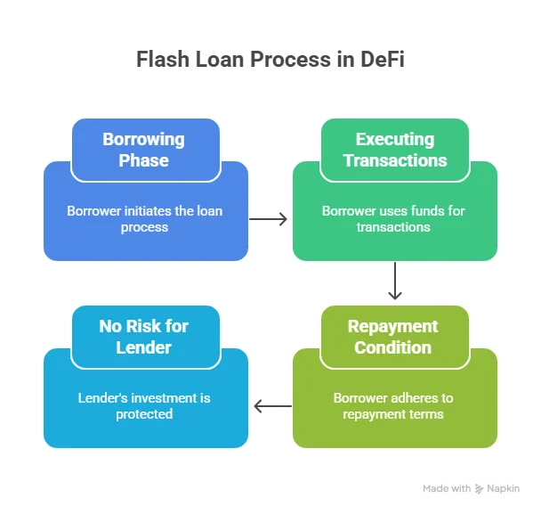 كيف تعمل القروض السريعة في DeFi