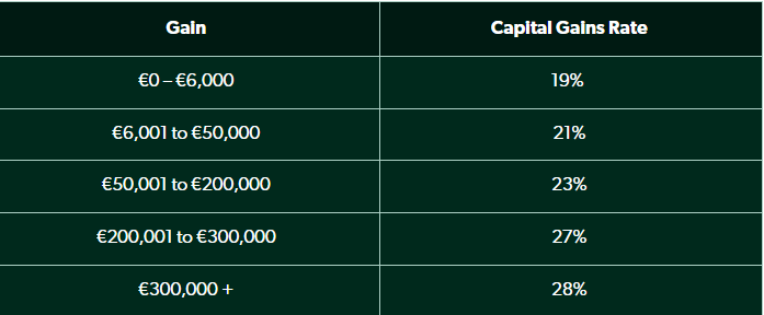 Spain’s capital gains rate
