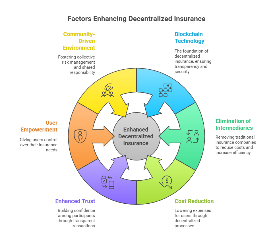 factors enhancing decentralized insurance