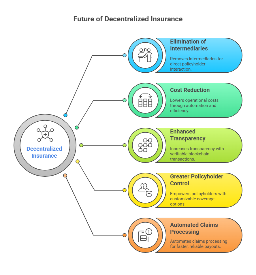 the future of decentralized insurance