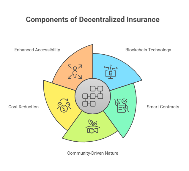 Components of decentralized insurance