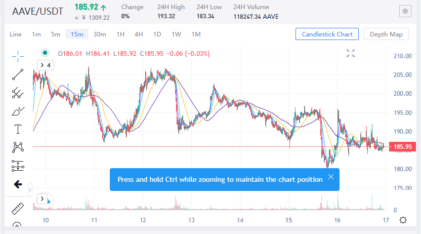 Chart showing Aave price