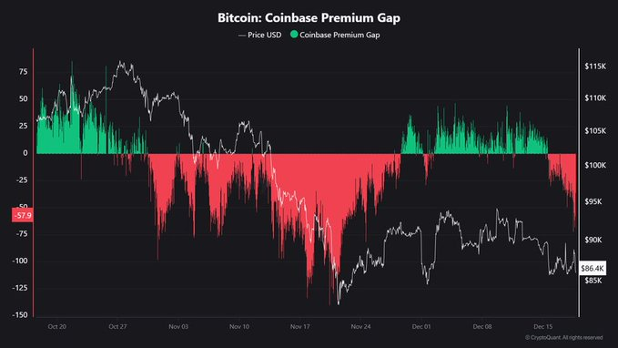 Écart de prime Coinbase