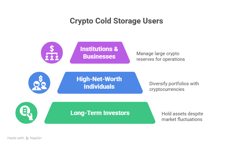 Crypto cold storage users