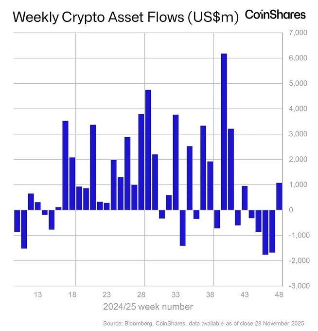 Data showing weekly crypto asset flow