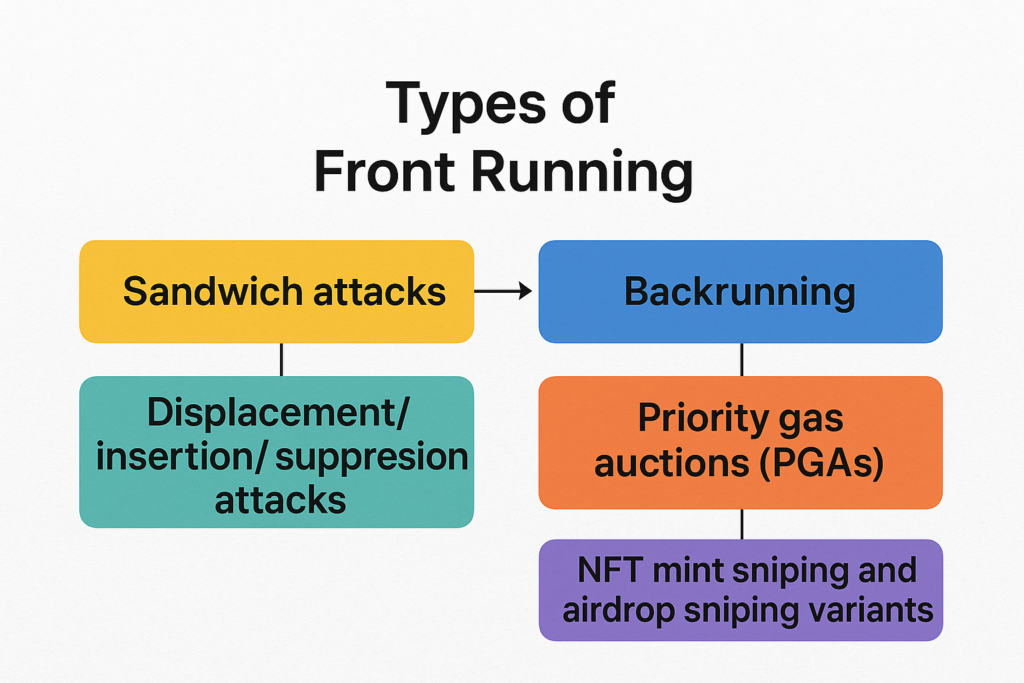 Image showing the common types of front running in crypto 