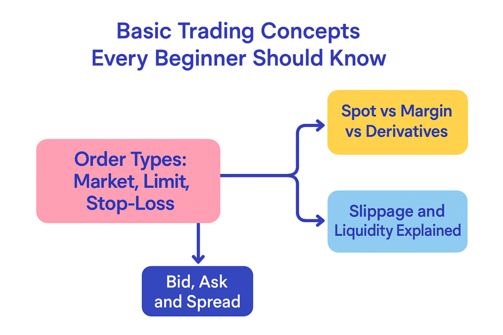 Image showing the basic concept every beginner should know