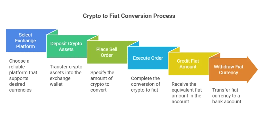 Cómo convertir criptomonedas a moneda fiduciaria