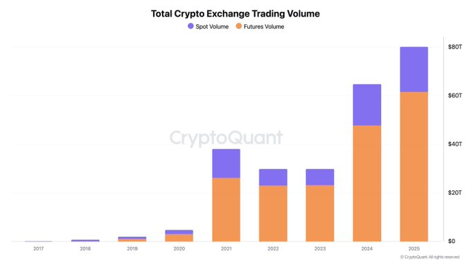 Total Crypto Exchange trading volume
