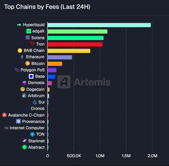 Data showing top chains by fees (last 24H)