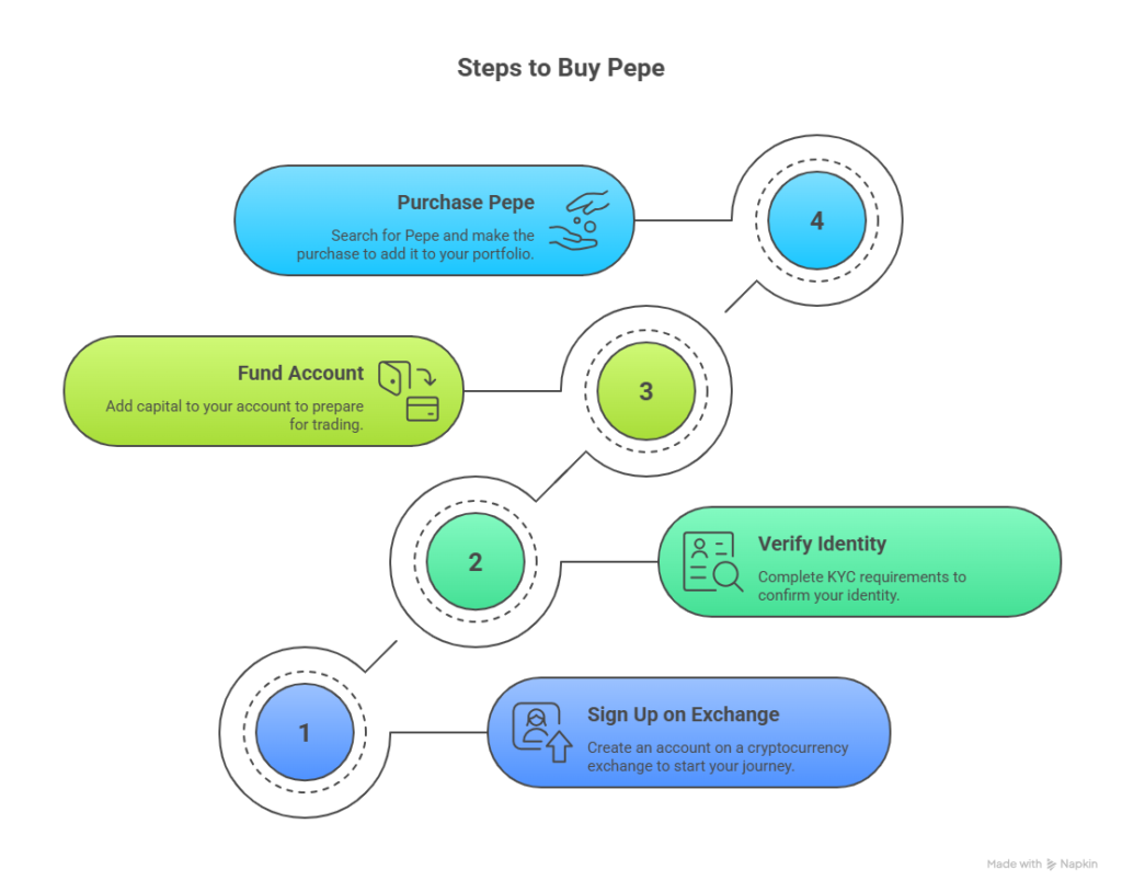 Steps to buy Pepe