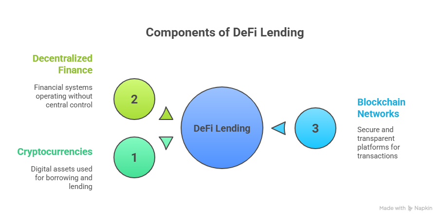 Components of DeFi lending