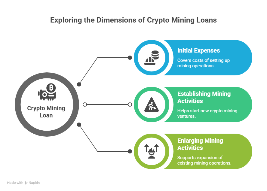 Crypto mining loan explanation