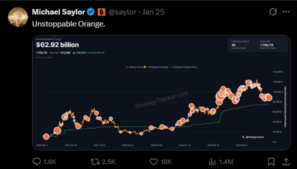 Michael Saylor tweeting “Unstoppable Orange”, with the Company’s Bitcoin tracker