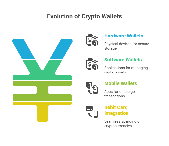 Evolution of crypto wallets