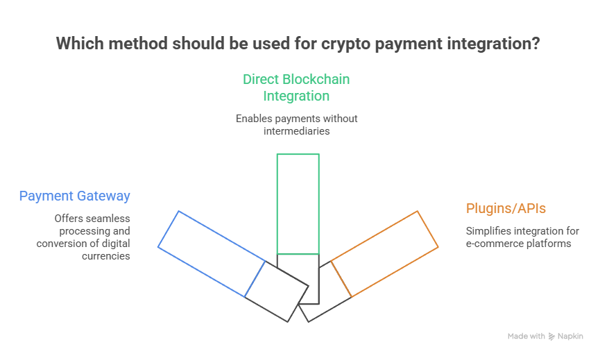 Methods used for crypto payment integration