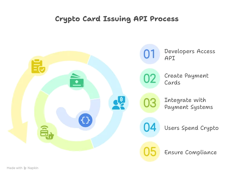 How a Crypto Card Issuing API Actually Works