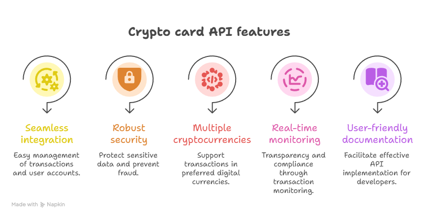 Features to Look for in a Crypto Card Issuing API