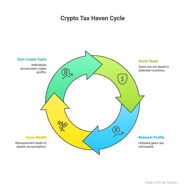 image of howing four connected steps: earn crypto gains, avoid taxes in selected countries, reinvest profits untaxed, and grow wealth through reinvestment and accumulation.