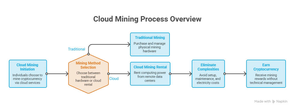 Cloud mining process