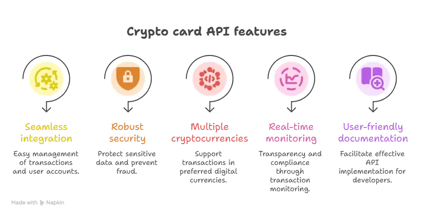 Características que debe buscar en una API para la emisión de tarjetas de criptomonedas. 