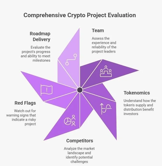 Comprehensive crypto evaluation