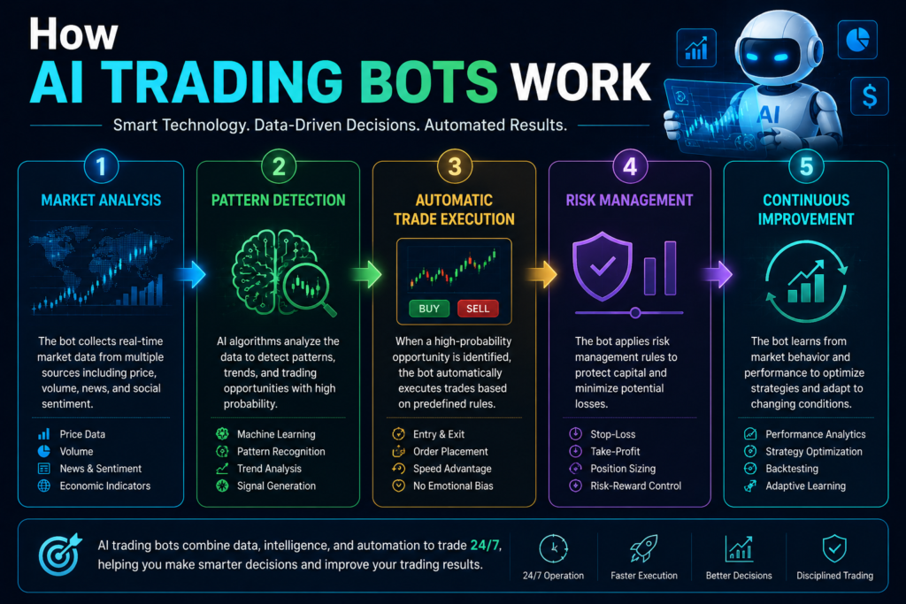 Hot AI trading bots work
