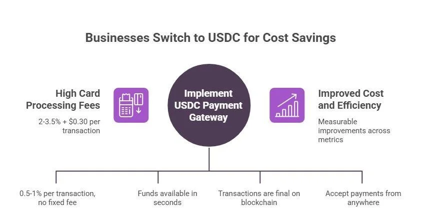 Why businesses choose USDC