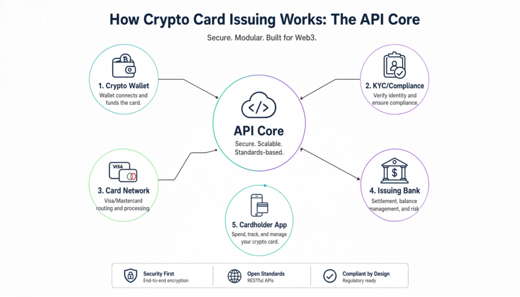 Ein Bild mit API Core im Zentrum, das die Funktionsweise der Kryptokartenausgabe veranschaulicht.