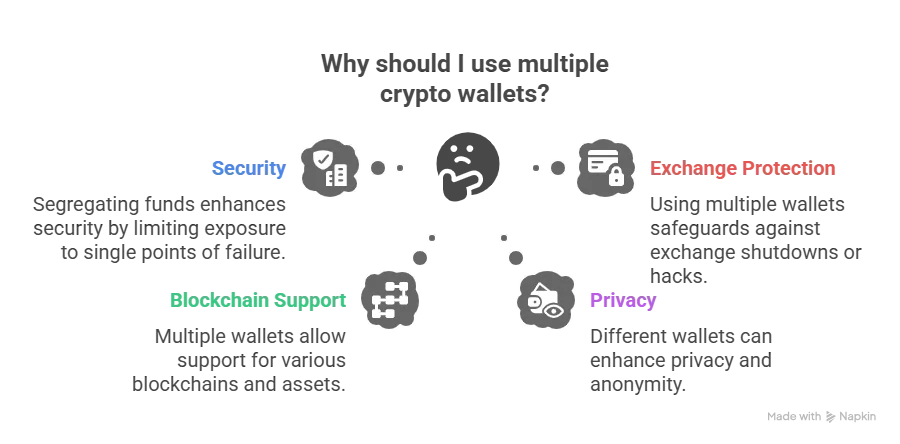Why You Might Need Multiple Crypto Wallets