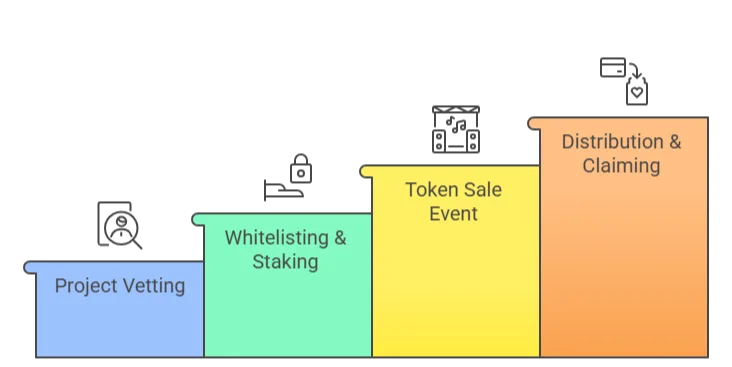 Project launch process