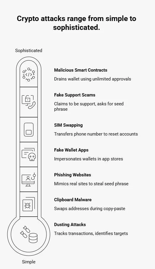 an infographic showing the Seven Common Attacks and How to Stop Them