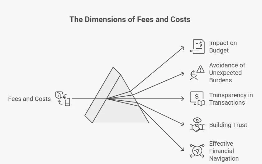 Understanding Fees and Costs