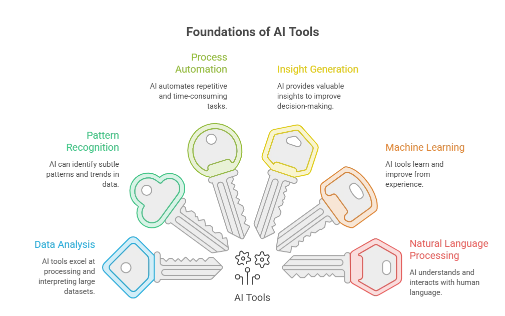 Foundation of AI Tools