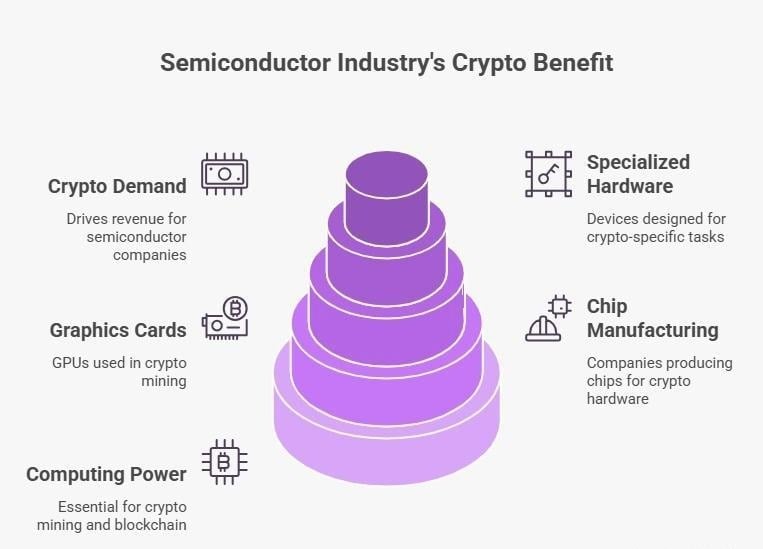 semiconductor industry's crypto benefit