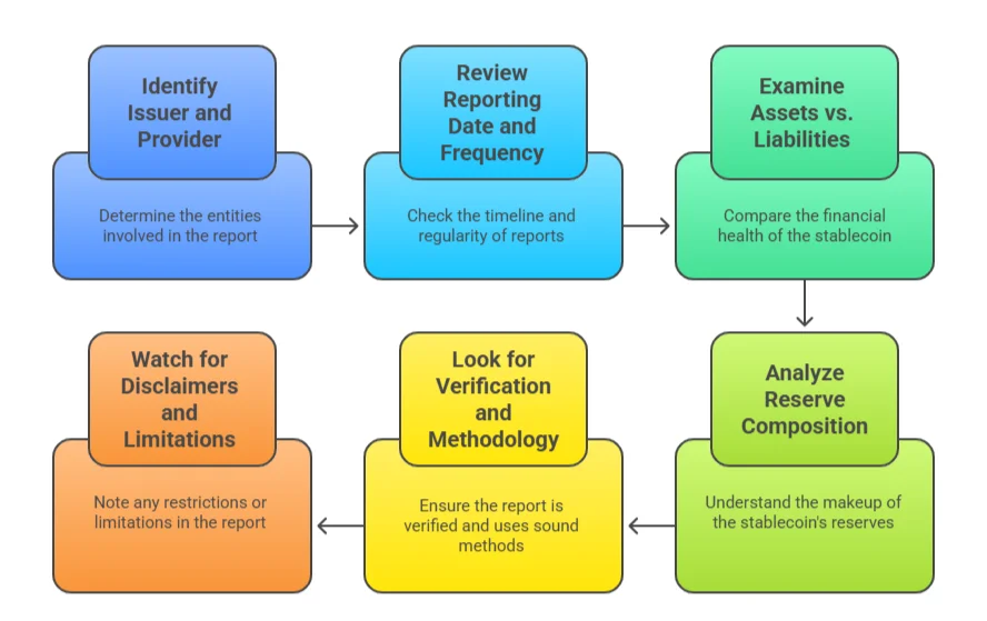 Steps on How to Read a Stablecoin Attestation Report