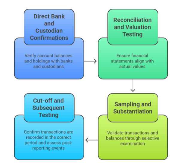 Methods Used by Accounting Firms to Confirm Holdings