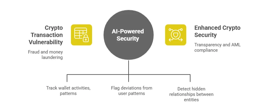 AI role in fraud detection